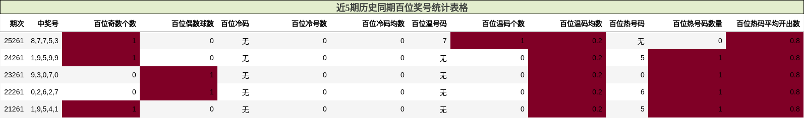 近5期历史同期百位奖号统计表格