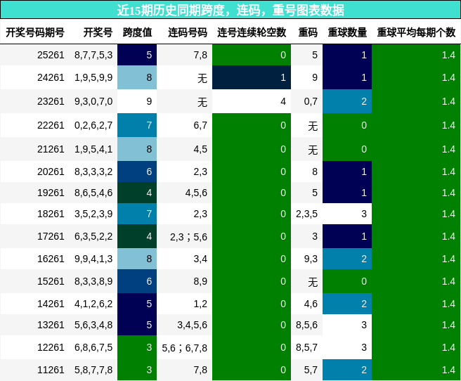 跨度分析,连码分析,重号分析