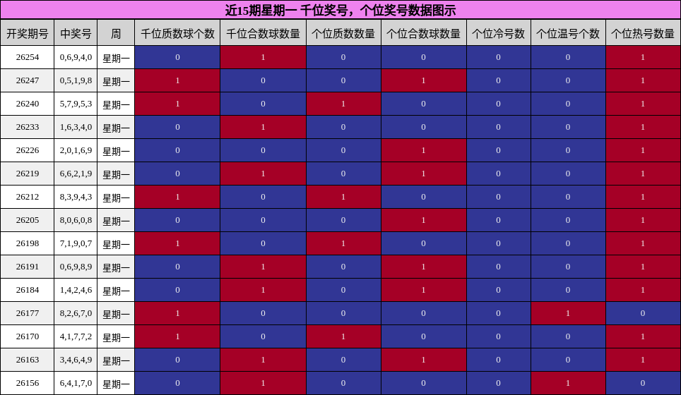 千位奖号分析，个位奖号分析