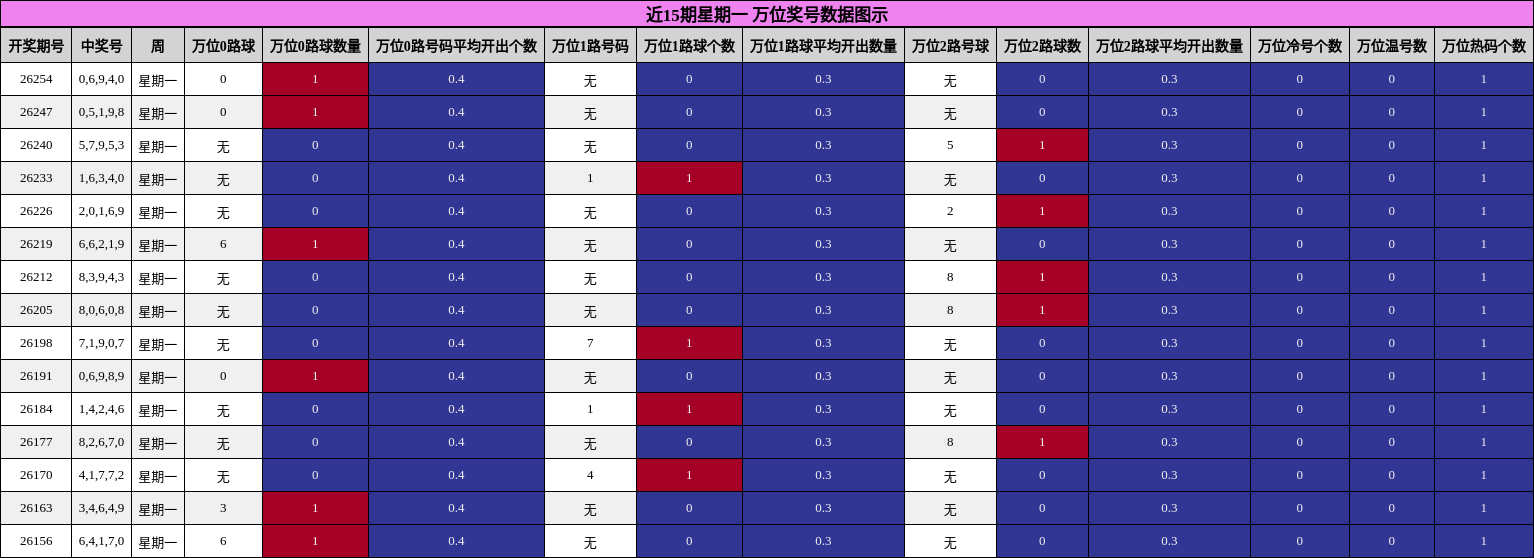 万位奖号分析
