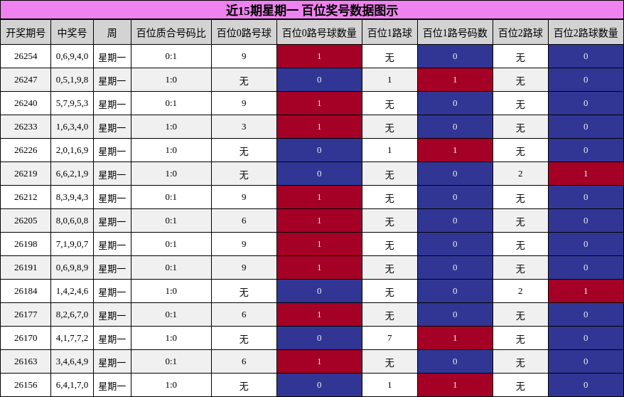百位奖号分析