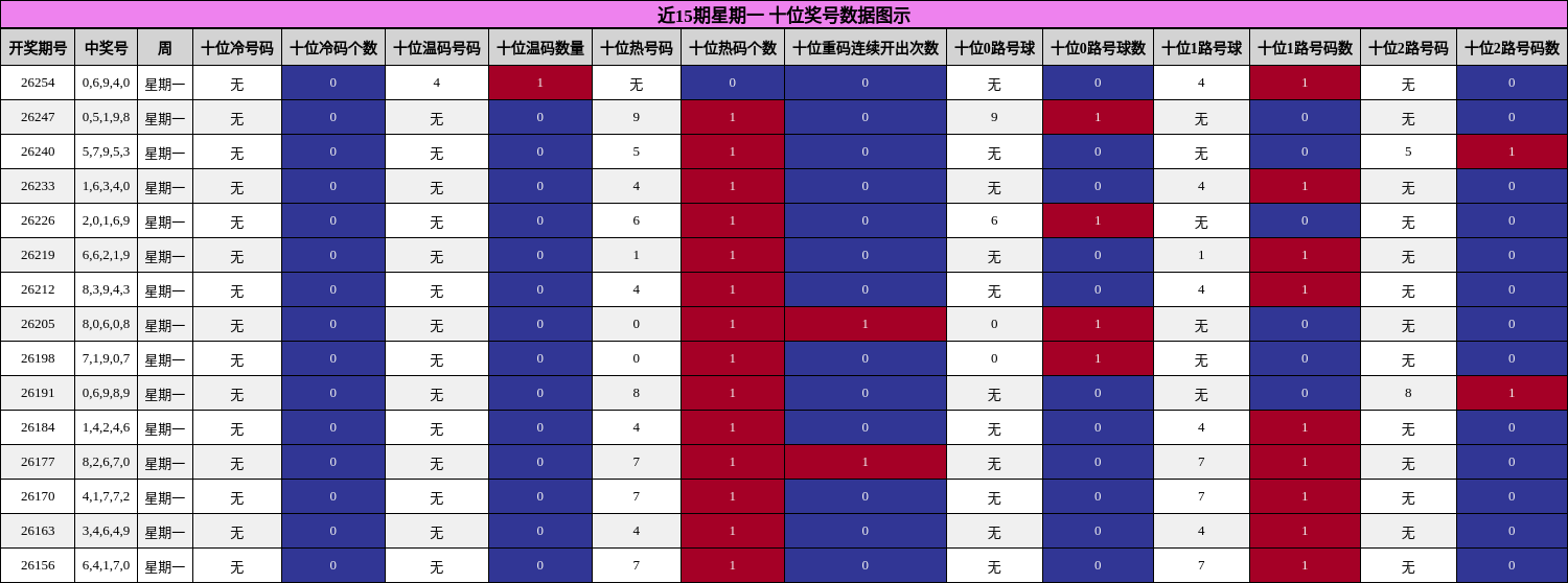 十位奖号分析