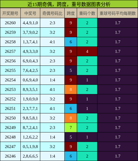 奇偶分析，跨度分析，重号分析