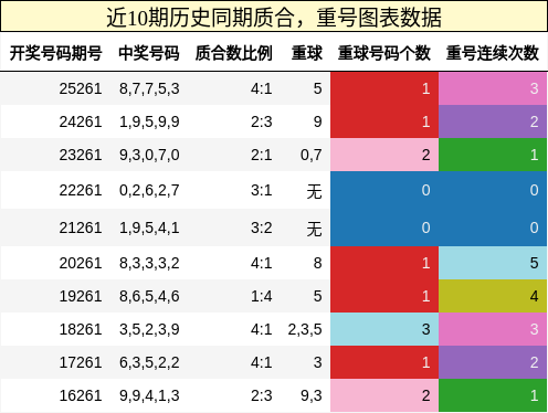 质合分析,重号分析