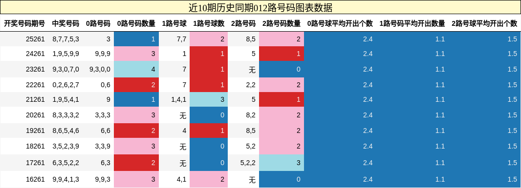 012路号码分析