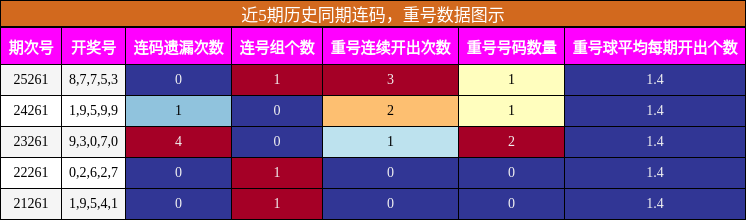 连码分析，重号分析