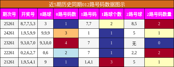 012路号码分析