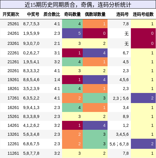 质合分析，奇偶分析，连码分析