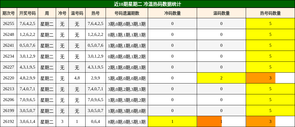 近10期星期二 冷温热码数据统计