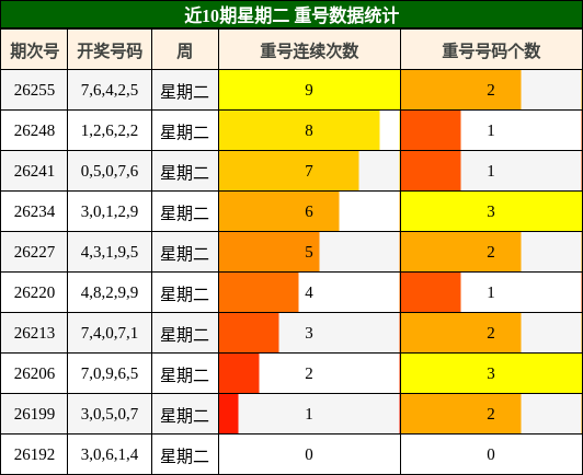 近10期星期二 重号数据统计
