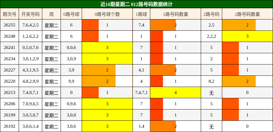 近10期星期二 012路号码数据统计