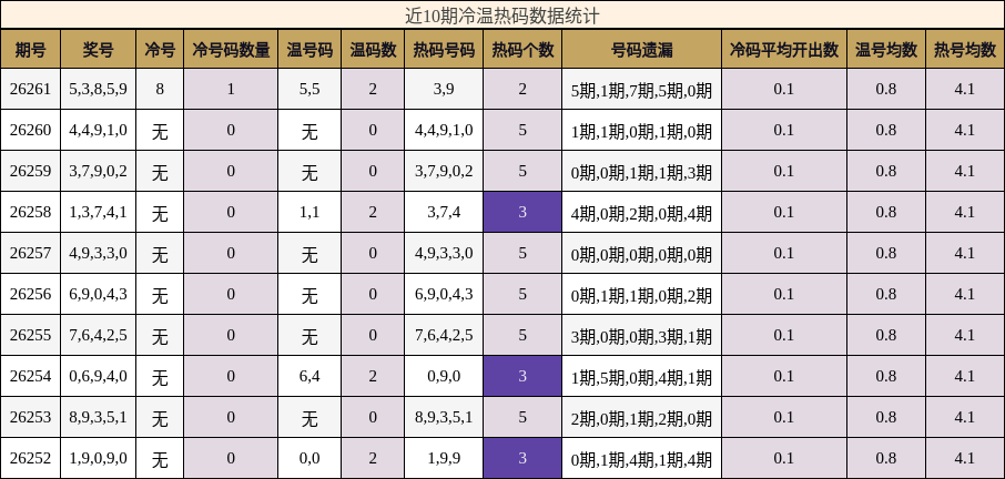 近10期冷温热码数据统计