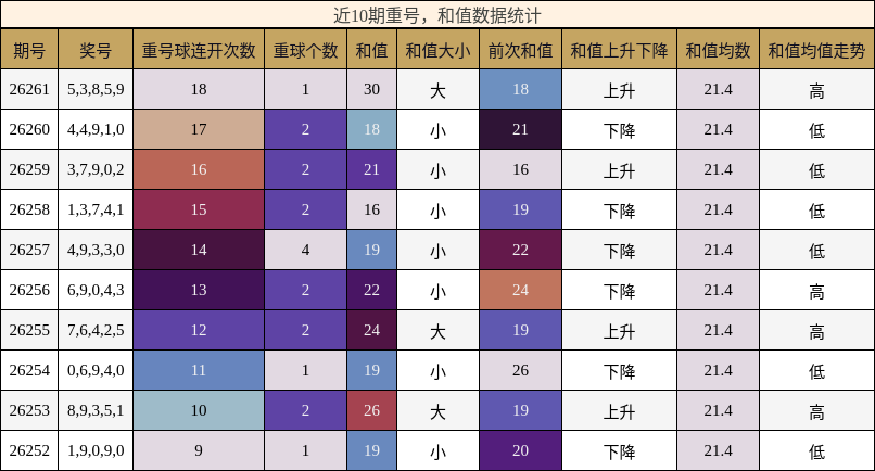 近10期重号，和值数据统计