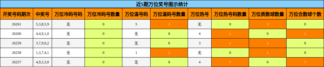 万位奖号分析