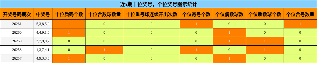 十位奖号分析，个位奖号分析