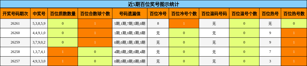 百位奖号分析