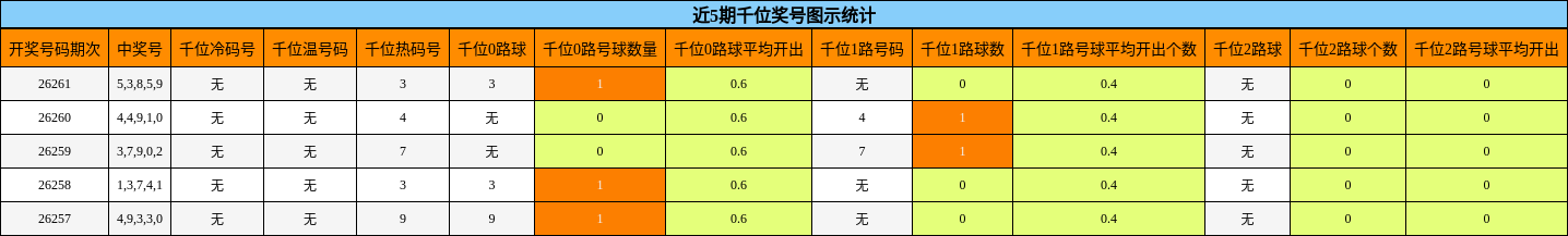千位奖号分析