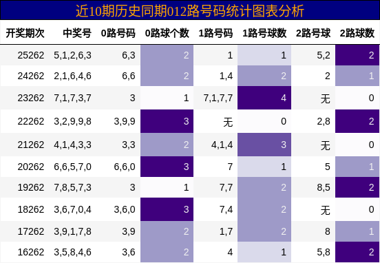 012路号码分析