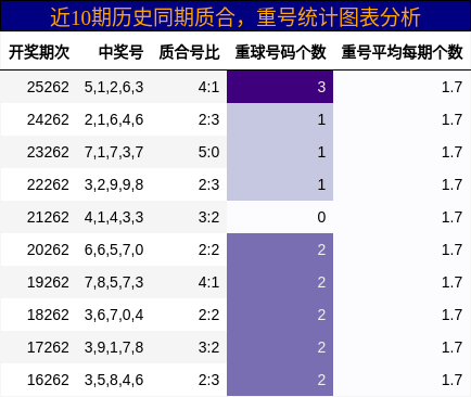质合分析，重号分析