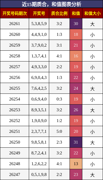 质合分析，和值分析