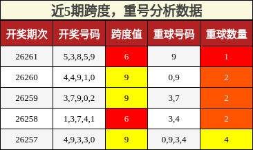 近5期跨度,重号分析数据