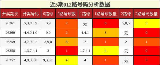 近5期012路号码分析数据