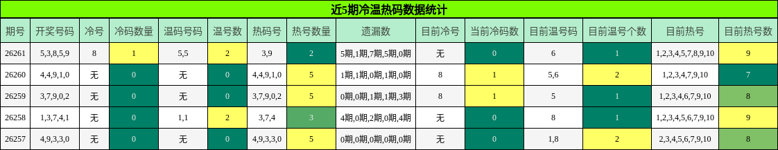 冷温热码分析