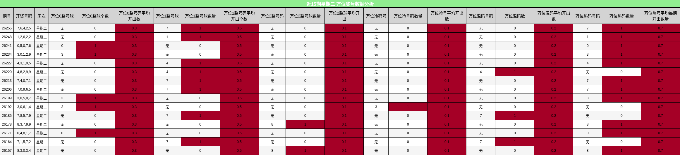 万位奖号分析