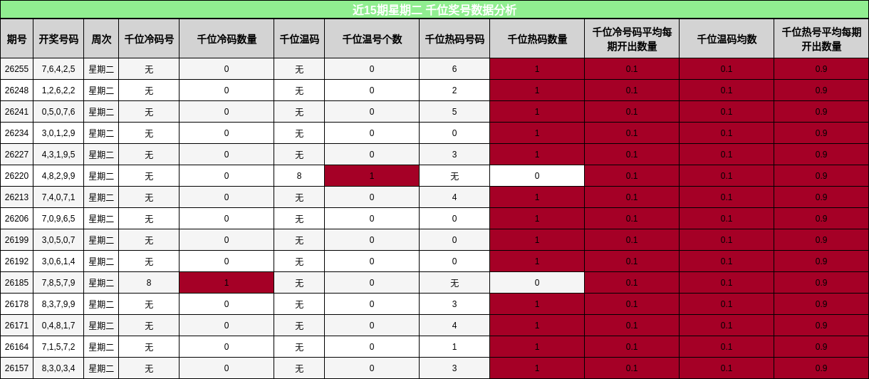 千位奖号分析