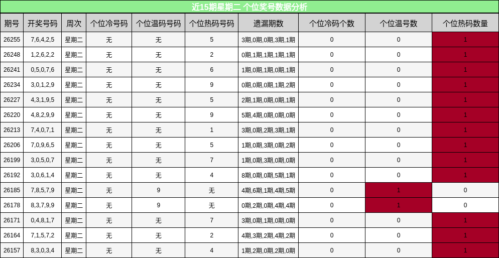 个位奖号分析