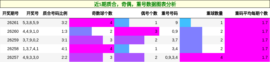 近5期质合,奇偶,重号数据图表分析