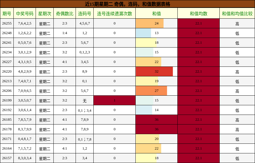 近15期星期二 奇偶，连码，和值数据表格
