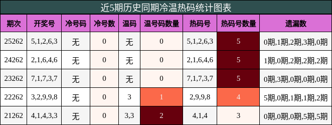 冷温热码分析
