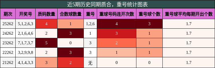 质合分析，重号分析