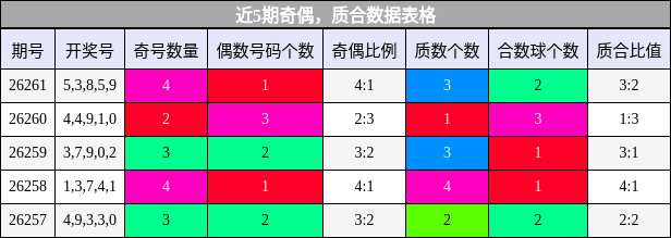 近5期奇偶，质合数据表格