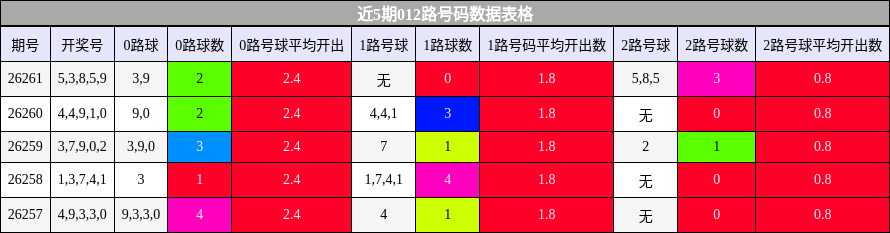 近5期012路号码数据表格