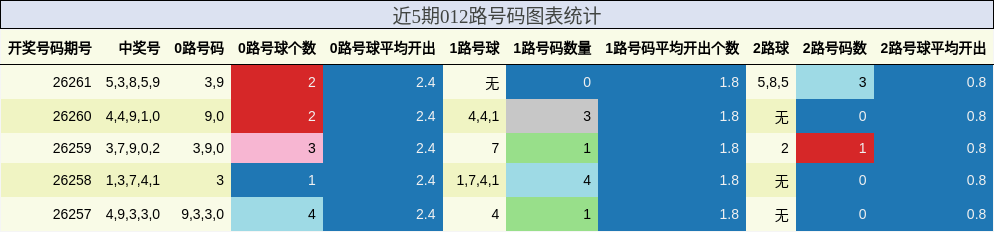 近5期012路号码图表统计