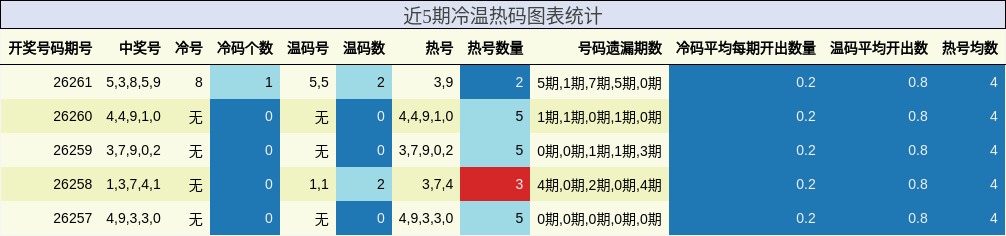 近5期冷温热码图表统计