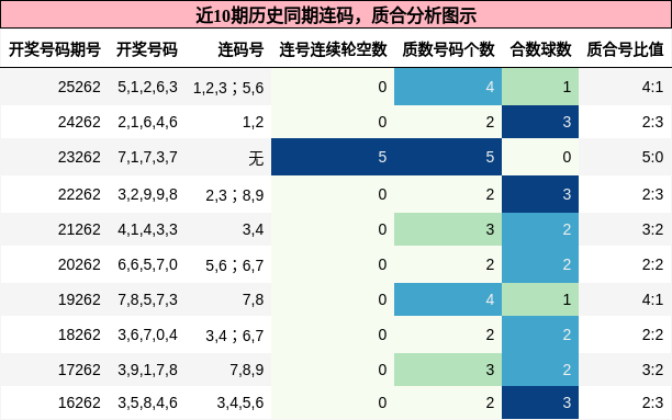 连码分析,质合分析