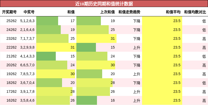 和值分析