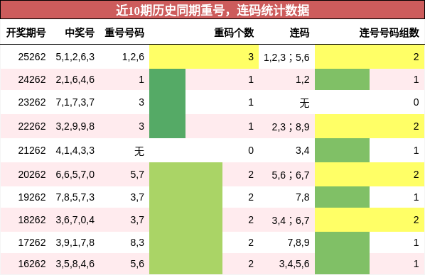 重号分析,连码分析