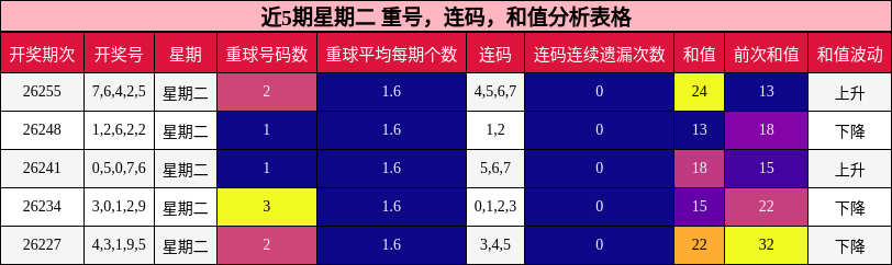 近5期星期二 重号,连码,和值分析表格