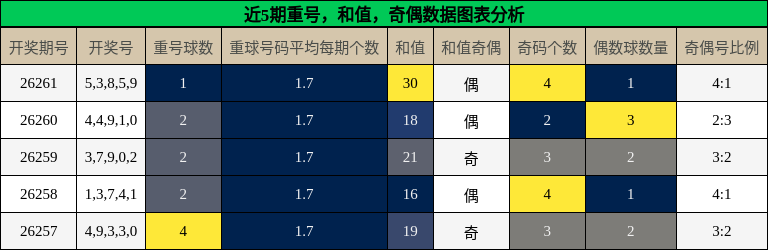 重号分析，和值分析，奇偶分析