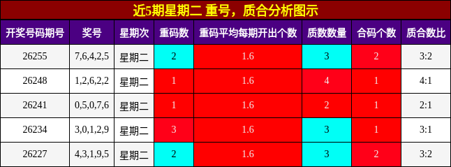 重号分析,质合分析