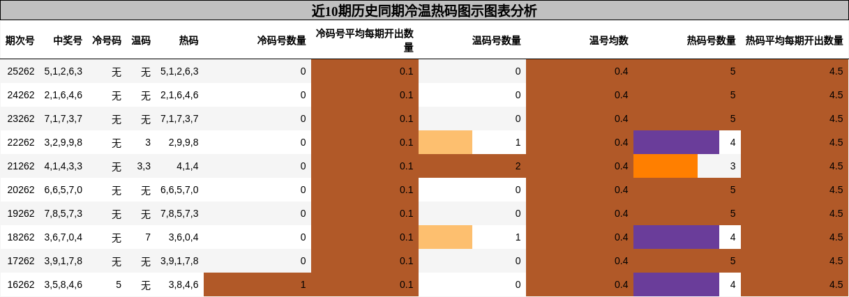 冷温热码分析