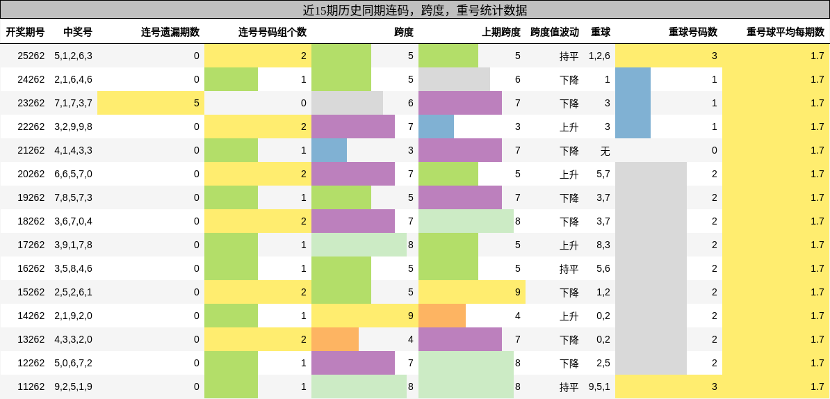 连码分析，跨度分析，重号分析