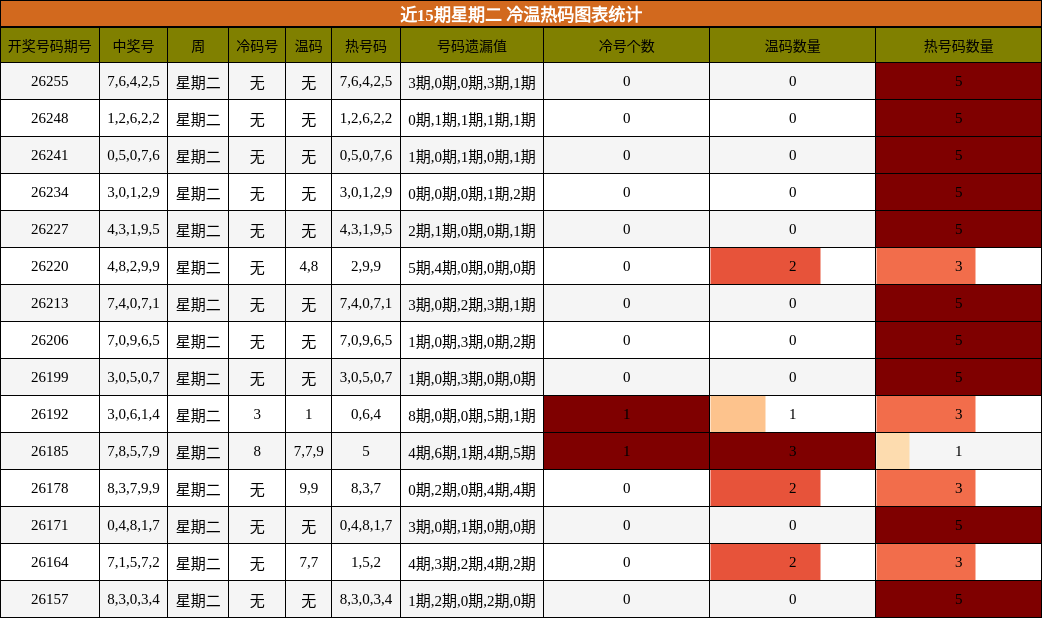 冷温热码分析