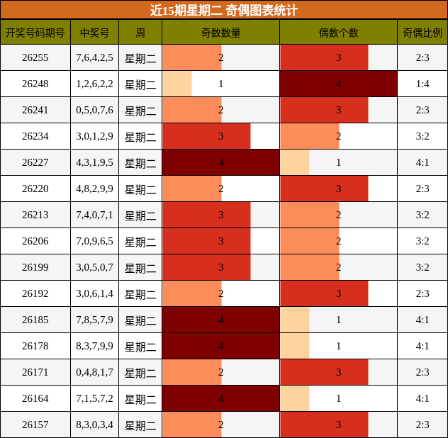 奇偶分析