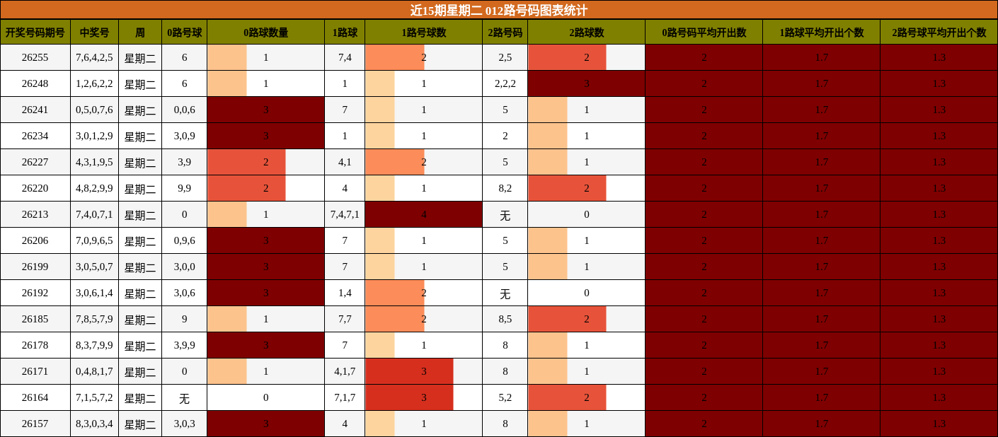 012路号码分析