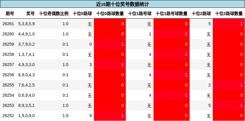 十位奖号分析